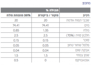 אוממקיס מפחית מלח במאפים מלוחים